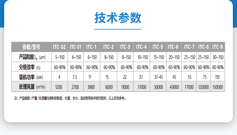 ITC氣流分級機參數
